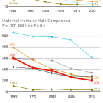 India lag sbehind neighbors on key maternal and child health indicators