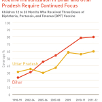 Routine immunization rates Bihar and Uttar Pradesh